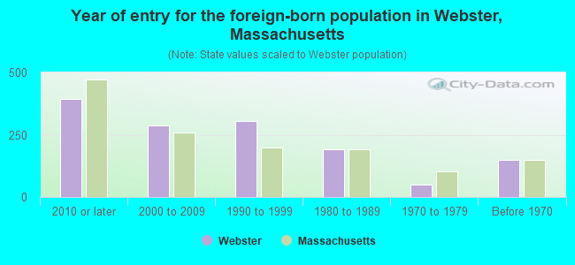 Year of entry for the foreign-born population in Webster, Massachusetts