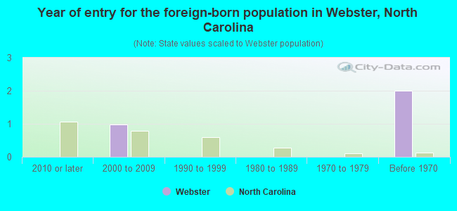 Year of entry for the foreign-born population in Webster, North Carolina