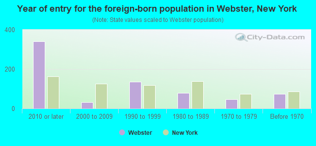 Year of entry for the foreign-born population in Webster, New York