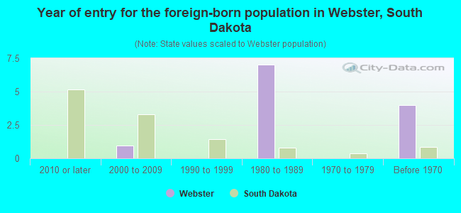 Year of entry for the foreign-born population in Webster, South Dakota