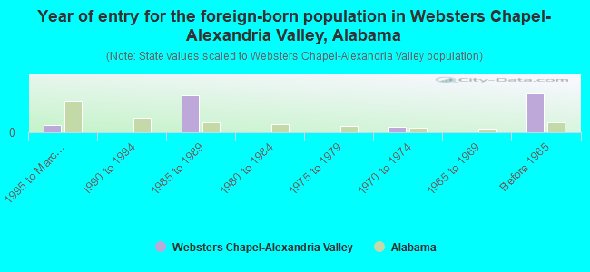 Year of entry for the foreign-born population in Websters Chapel-Alexandria Valley, Alabama