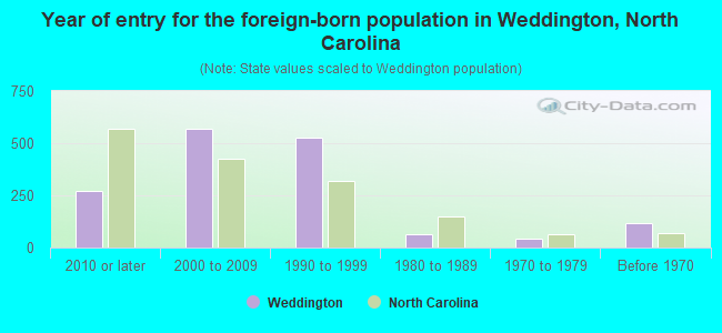 Year of entry for the foreign-born population in Weddington, North Carolina