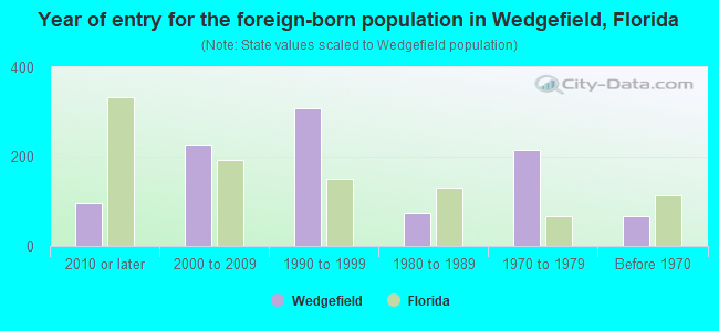 Year of entry for the foreign-born population in Wedgefield, Florida