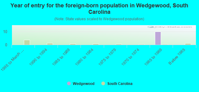 Year of entry for the foreign-born population in Wedgewood, South Carolina
