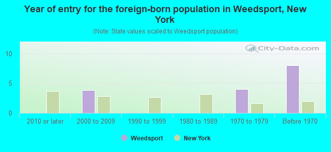 Year of entry for the foreign-born population in Weedsport, New York