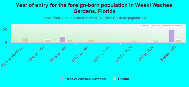 Year of entry for the foreign-born population in Weeki Wachee Gardens, Florida