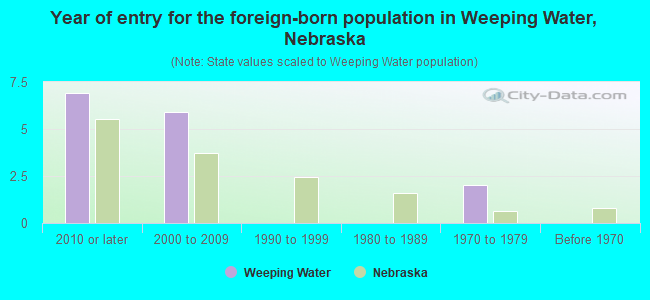 Year of entry for the foreign-born population in Weeping Water, Nebraska