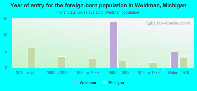 Year of entry for the foreign-born population in Weidman, Michigan