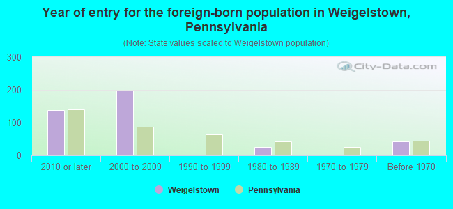 Year of entry for the foreign-born population in Weigelstown, Pennsylvania