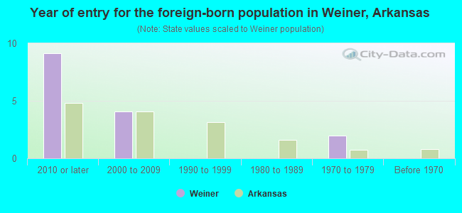Year of entry for the foreign-born population in Weiner, Arkansas