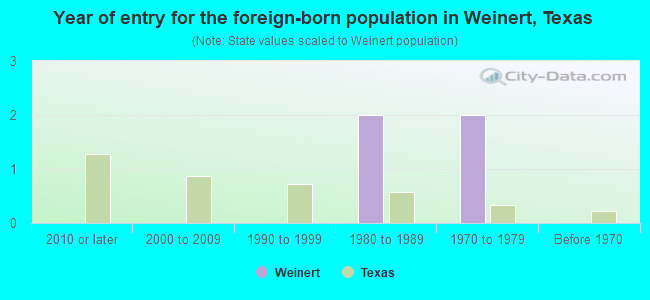 Year of entry for the foreign-born population in Weinert, Texas