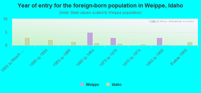 Year of entry for the foreign-born population in Weippe, Idaho