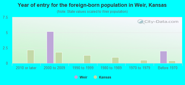 Year of entry for the foreign-born population in Weir, Kansas