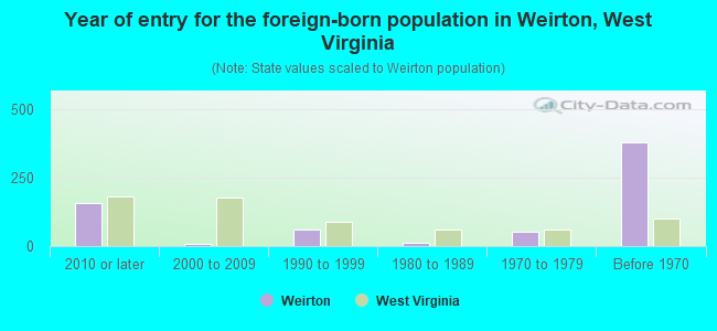 Year of entry for the foreign-born population in Weirton, West Virginia