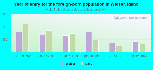 Year of entry for the foreign-born population in Weiser, Idaho