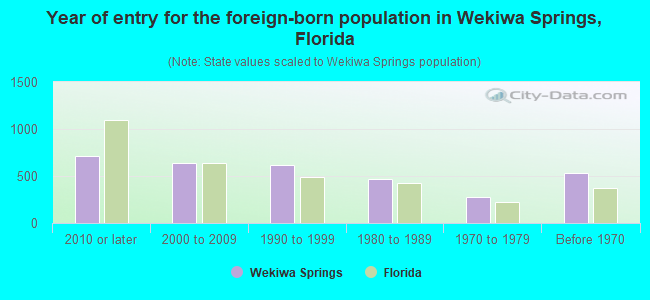 Year of entry for the foreign-born population in Wekiwa Springs, Florida