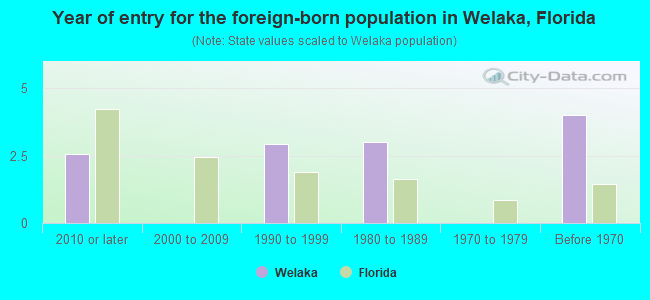 Year of entry for the foreign-born population in Welaka, Florida