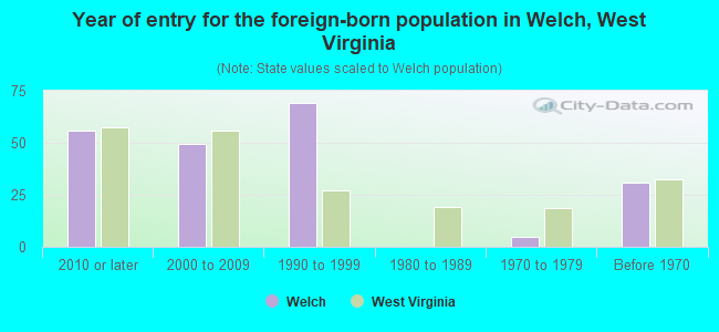 Year of entry for the foreign-born population in Welch, West Virginia