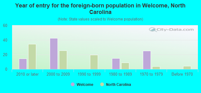 Year of entry for the foreign-born population in Welcome, North Carolina