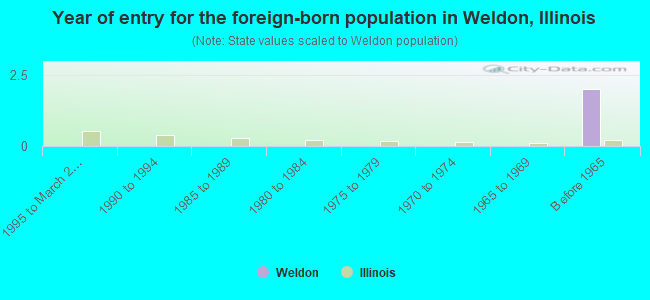 Year of entry for the foreign-born population in Weldon, Illinois