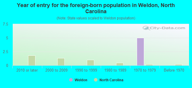 Year of entry for the foreign-born population in Weldon, North Carolina
