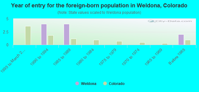 Year of entry for the foreign-born population in Weldona, Colorado