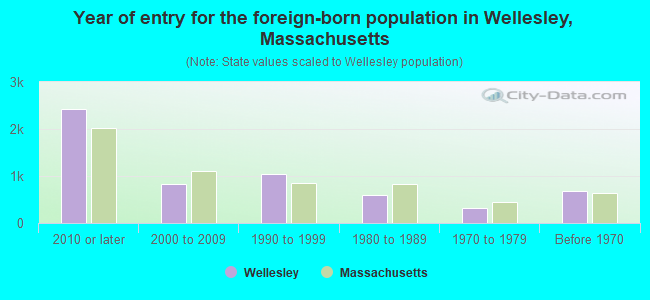 Year of entry for the foreign-born population in Wellesley, Massachusetts