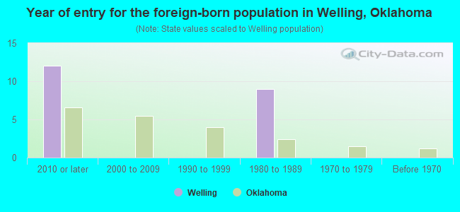 Year of entry for the foreign-born population in Welling, Oklahoma
