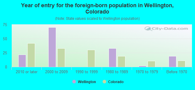 Year of entry for the foreign-born population in Wellington, Colorado