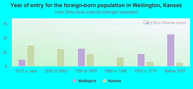 Year of entry for the foreign-born population in Wellington, Kansas