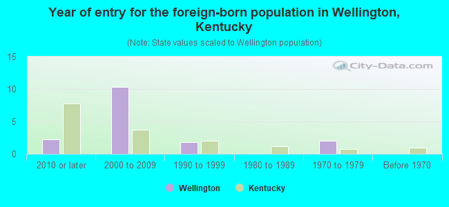 Year of entry for the foreign-born population in Wellington, Kentucky