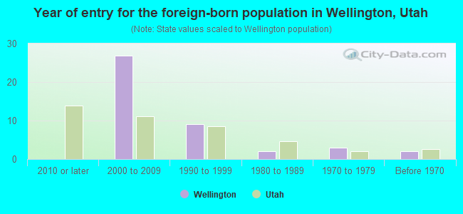 Year of entry for the foreign-born population in Wellington, Utah