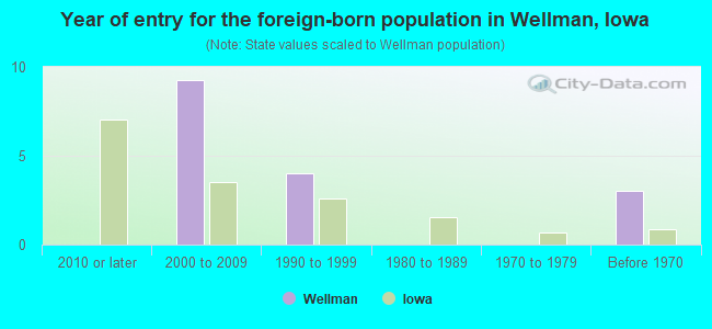 Year of entry for the foreign-born population in Wellman, Iowa
