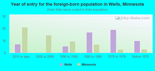 Year of entry for the foreign-born population in Wells, Minnesota