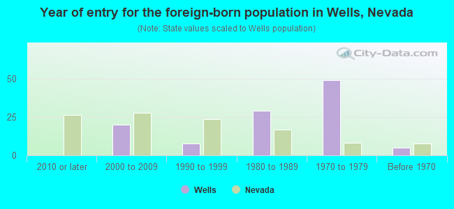 Year of entry for the foreign-born population in Wells, Nevada
