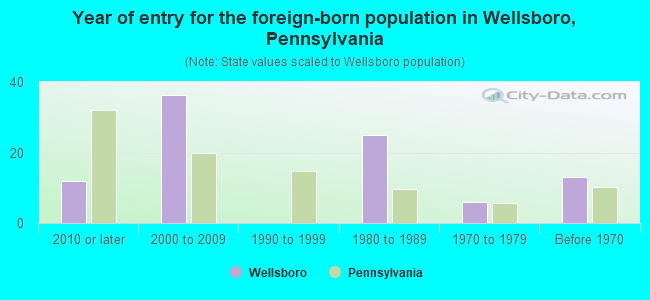Year of entry for the foreign-born population in Wellsboro, Pennsylvania