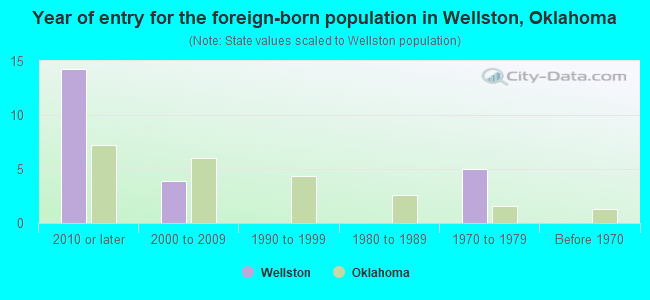 Year of entry for the foreign-born population in Wellston, Oklahoma