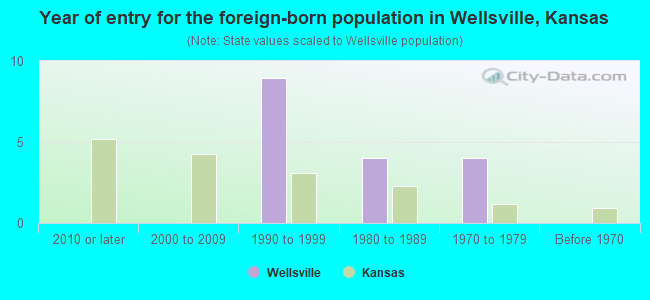 Year of entry for the foreign-born population in Wellsville, Kansas