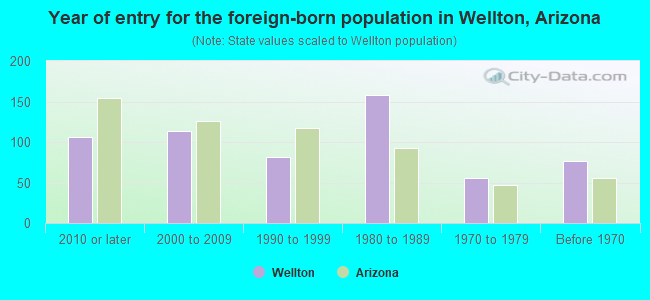 Year of entry for the foreign-born population in Wellton, Arizona