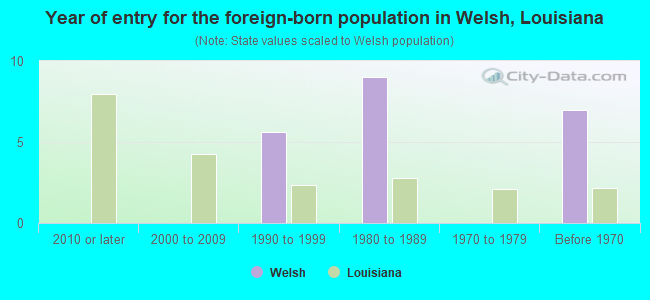 Year of entry for the foreign-born population in Welsh, Louisiana