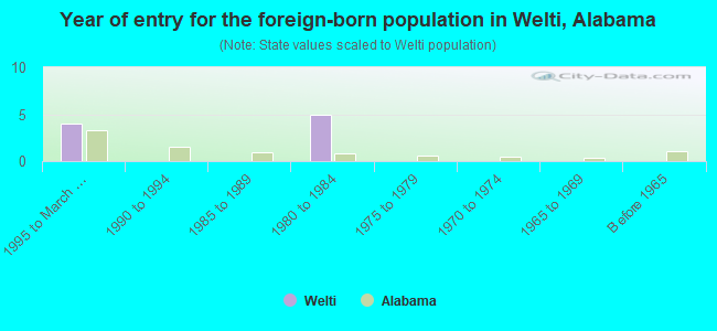 Year of entry for the foreign-born population in Welti, Alabama