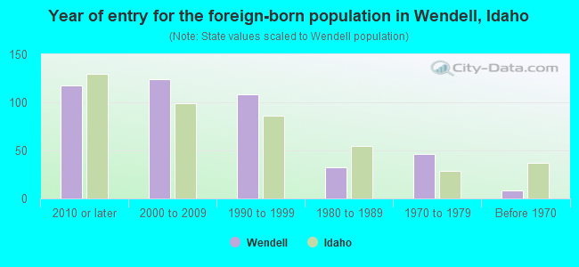 Year of entry for the foreign-born population in Wendell, Idaho