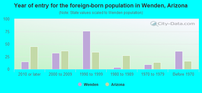 Year of entry for the foreign-born population in Wenden, Arizona