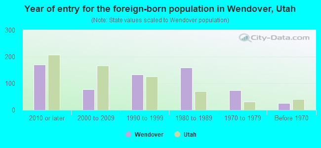 Year of entry for the foreign-born population in Wendover, Utah