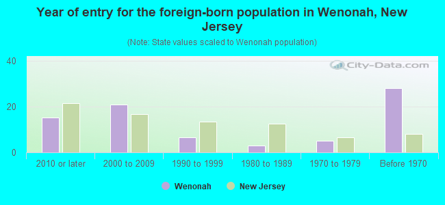 Year of entry for the foreign-born population in Wenonah, New Jersey