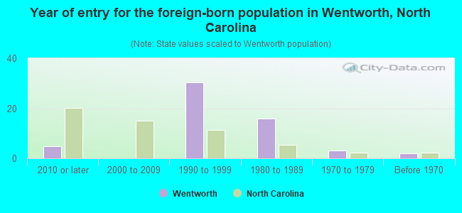 Year of entry for the foreign-born population in Wentworth, North Carolina