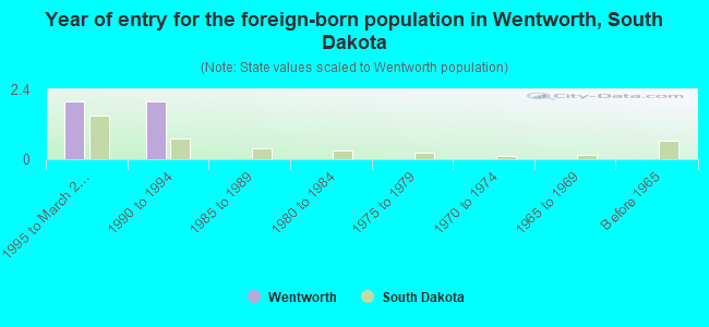 Year of entry for the foreign-born population in Wentworth, South Dakota