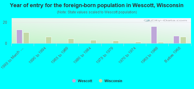 Year of entry for the foreign-born population in Wescott, Wisconsin