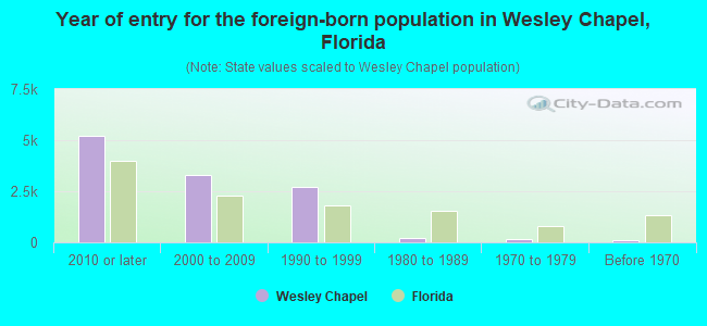 Year of entry for the foreign-born population in Wesley Chapel, Florida