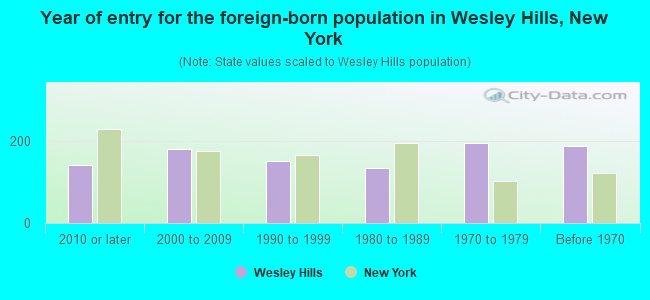 Year of entry for the foreign-born population in Wesley Hills, New York